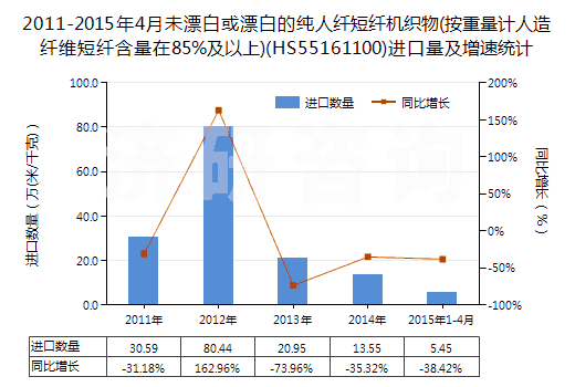 2011-2015年4月未漂白或漂白的純?nèi)死w短纖機(jī)織物(按重量計(jì)人造纖維短纖含量在85%及以上)(HS55161100)進(jìn)口量及增速統(tǒng)計(jì) 2011-2015年4月未漂白或漂白的純?nèi)死w短纖機(jī)織物(按重量計(jì)人造纖維短纖含量在85%及以上)(HS55161100)進(jìn)口量及增速統(tǒng)計(jì)